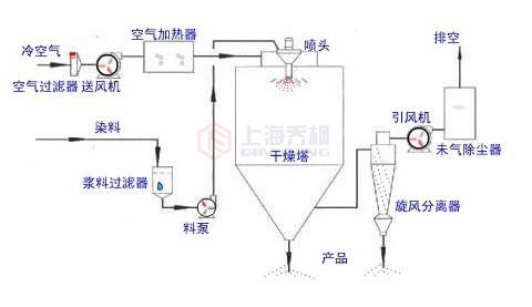 實驗室噴霧造粒干燥機工作原理