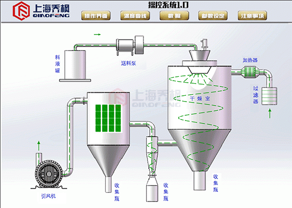 噴霧干燥機(jī)的結(jié)構(gòu)及工作原理